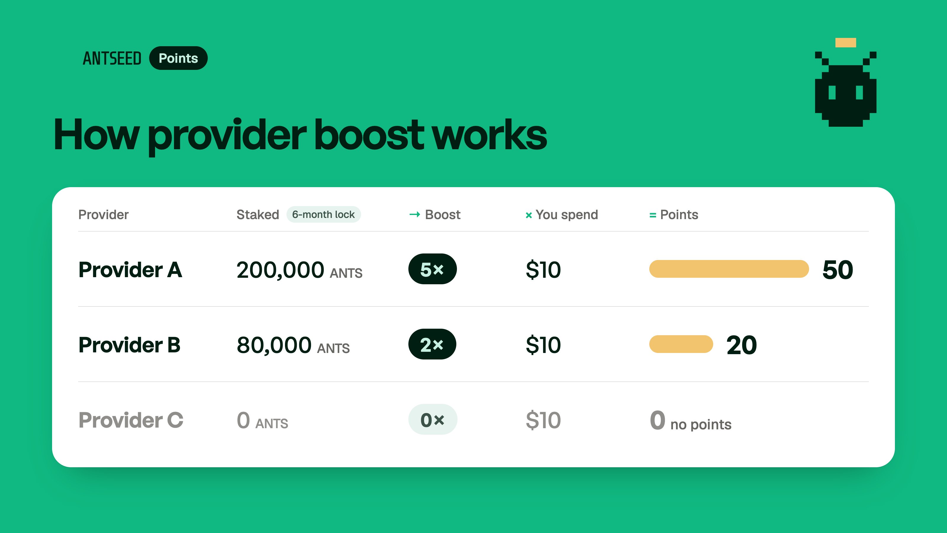 Illustrative provider boosts: $10 earns 50 points at 5x, 20 at 2x, and no points at 0x.