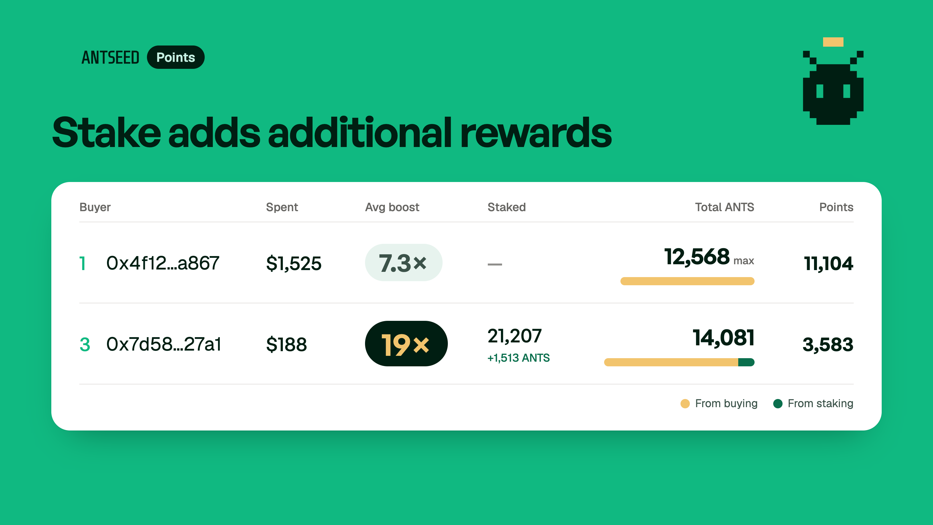 Leaderboard snapshot showing buyer rewards plus additional staking rewards. Amounts shown are estimates.