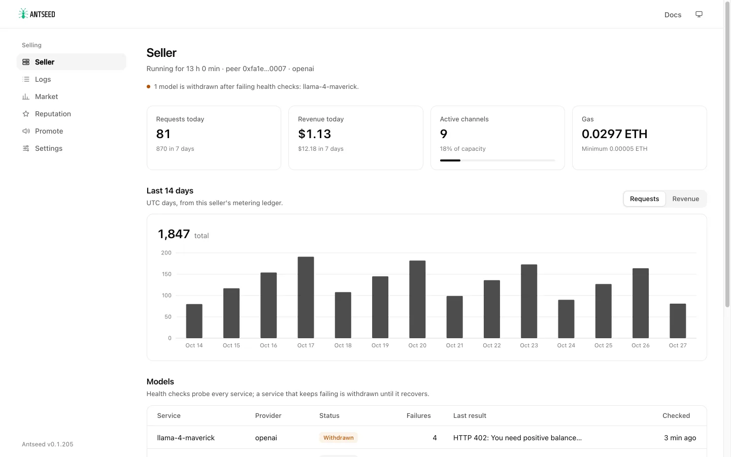 The seller dashboard: requests, revenue, active channels and gas today, requests per day, and model health with a withdrawn model